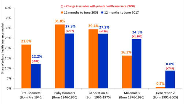 graph showing generational share of private health insurance market 