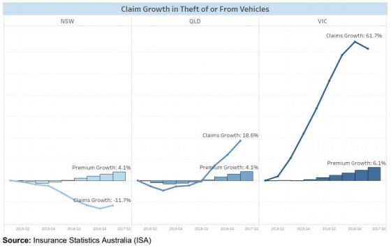 Claims growth for vehicles from theft