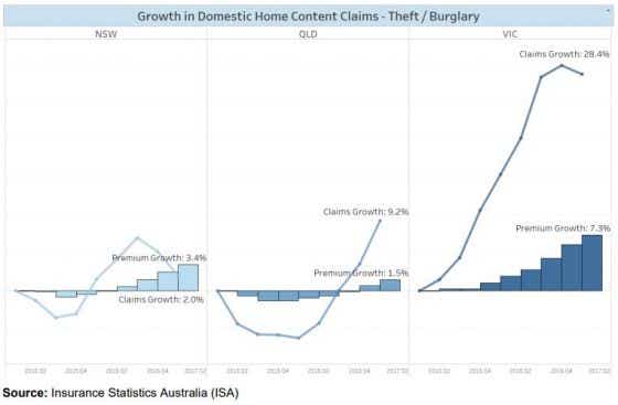 Domestic content claims growth from theft