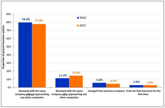 Action with current general insurance policies in the last 12 months