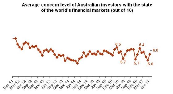 Average concern level of investors with the state of world's financial market