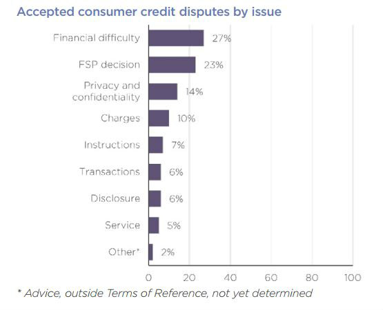 Accepted consumer credit disputes by issue