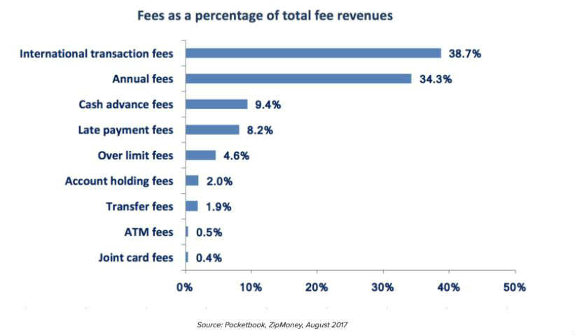 zipMoney - fees as a percentage of total fee revenues