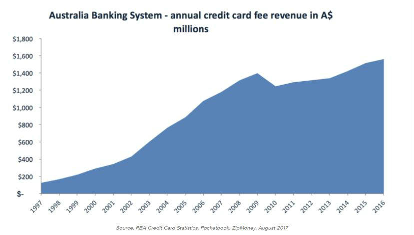 zipMoney said Australia may be reaching Peak Credit Card period