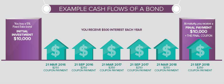 Investing in corporate bonds australian ethereal visions kickstarter