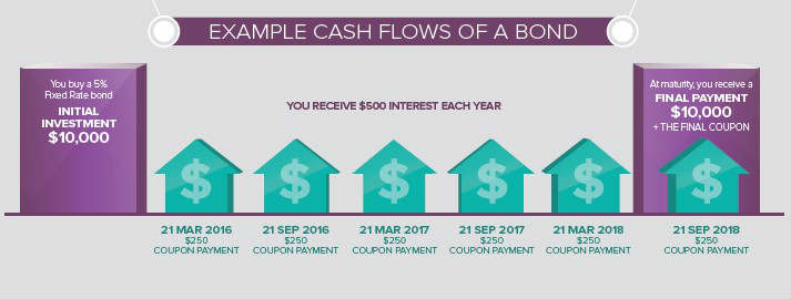 How a bond works, Australian Corporate Bond Company