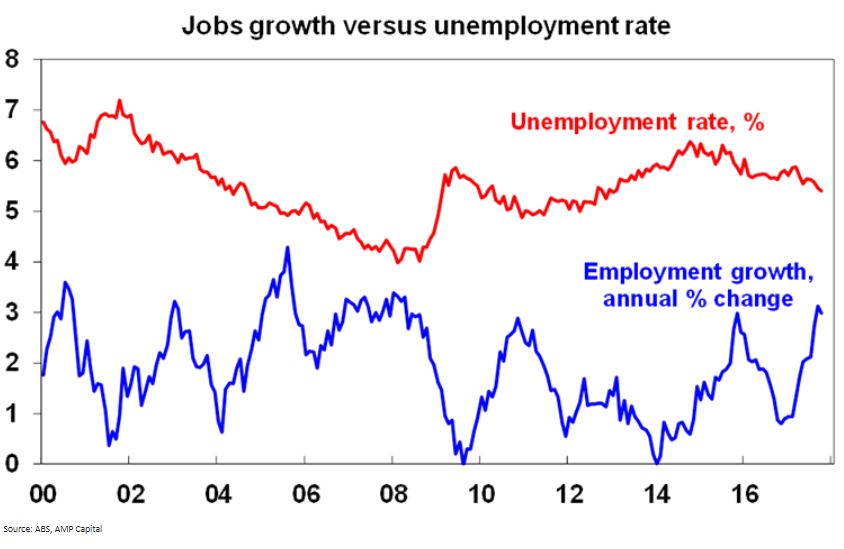 Jobs growth