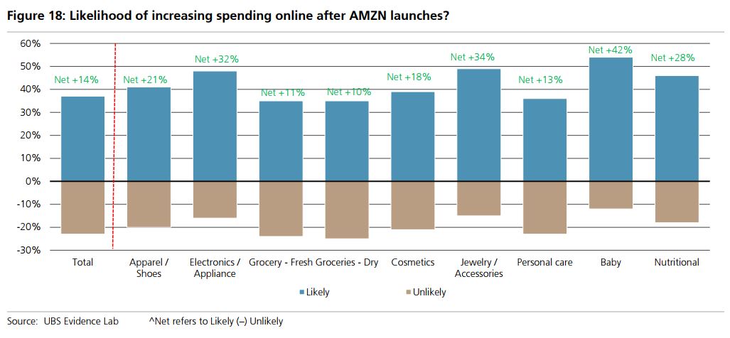 Likelihood of increasing spending when Amazon launches, UBS
