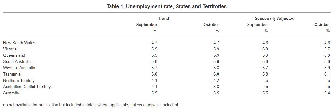 Unemployment rates for State and Territories in Australia October 2017