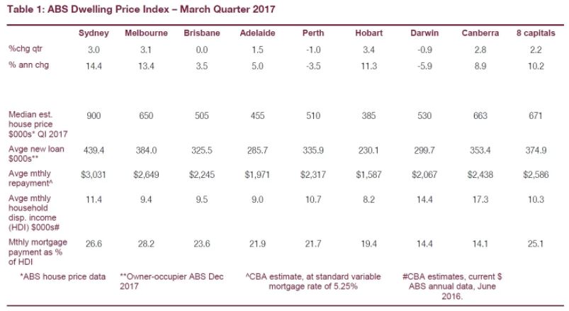 Commbank stats 2017