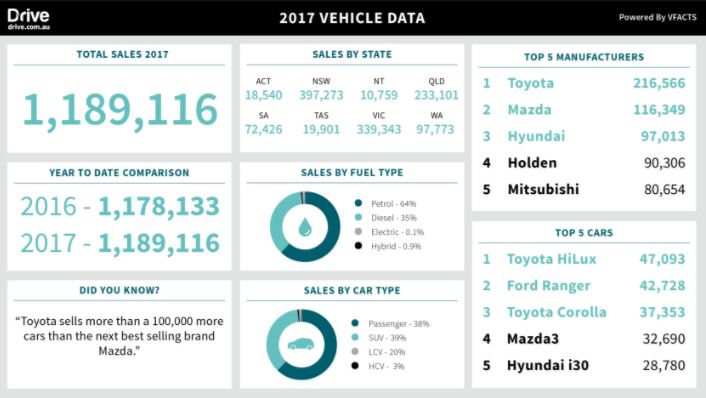 Drive.com.au car sales 2017