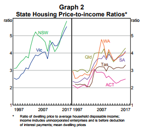 Price-income ratio