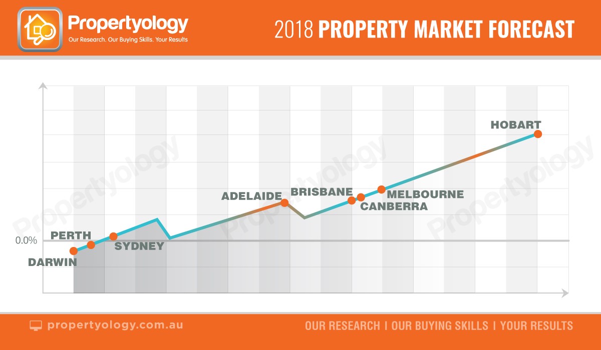 Propertyology capital city forecasts 2018