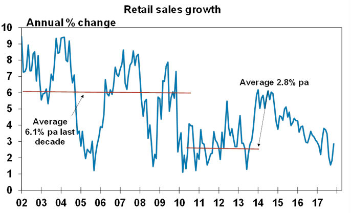 Retail sales growth
