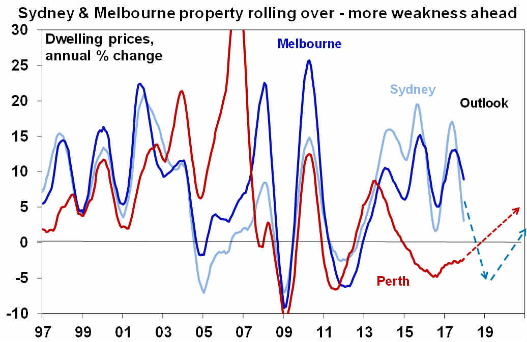 Sydney and Melbourne property markets