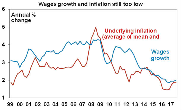 Wages growth and inflation still low