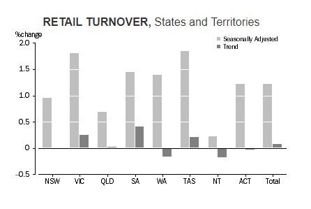 retail turnover