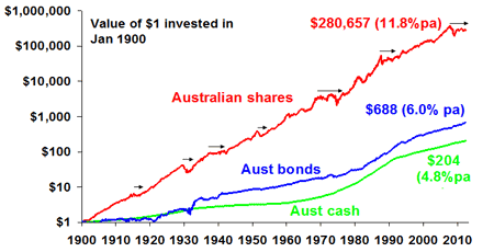 What is an asset class?