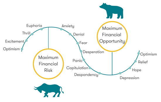 Typical cycle in Market Sentiment