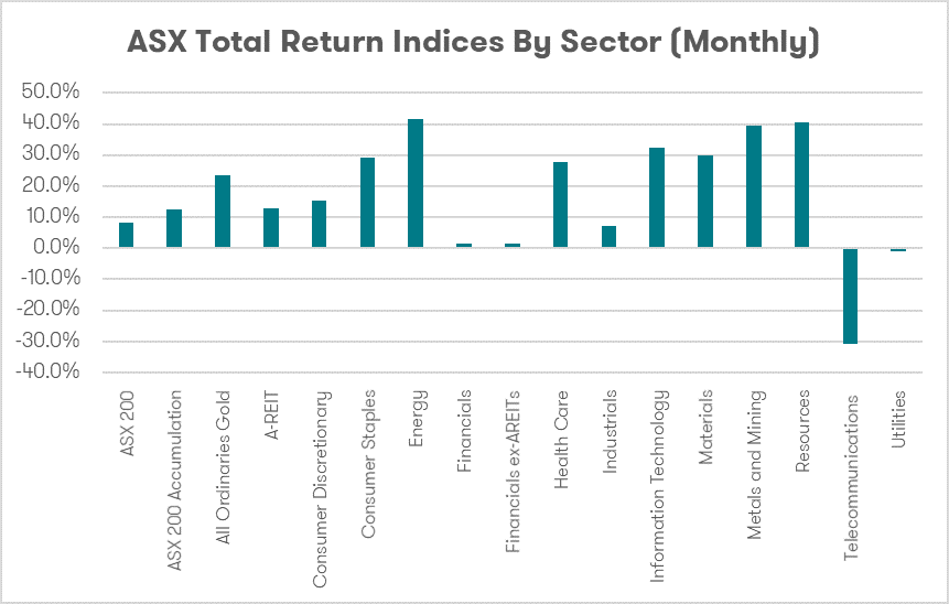 ASX Total Return Indices by Sector