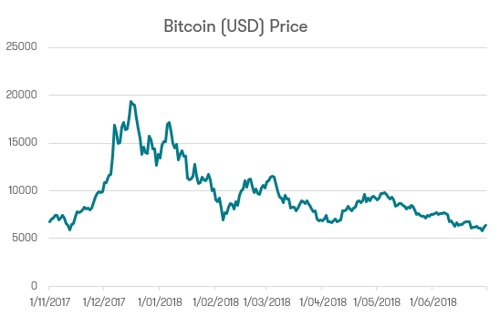 https://www.coindesk.com/price/ Bitcoin Price USD