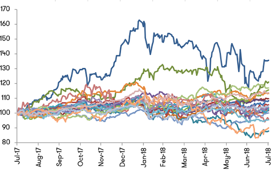 G20 equity index performance