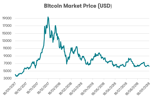 Bitcoin Rise And Fall Chart