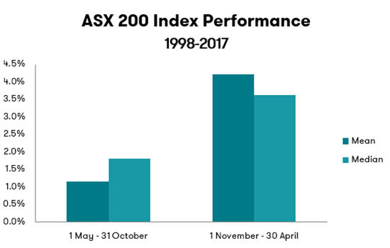 Prepared by Canstar. ASX 200 Performance - Sell in May Theory