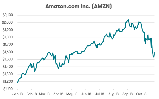FAANG stocks - Amazon
