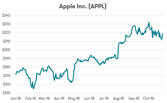 FAANG Stock - Apple