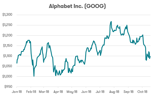 FAANG stocks - Google