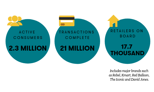 Afterpay stats