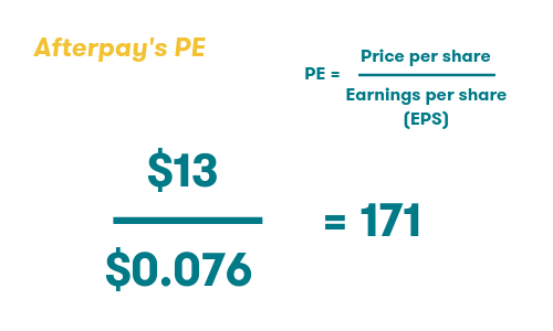 Afterpay's PE
