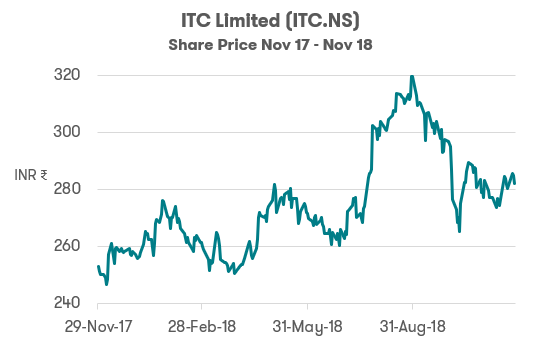 Investing in India ITC Limited 