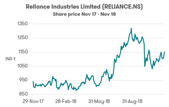 Investing in India Reliance