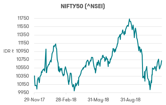 Investing in India - NIFTY50