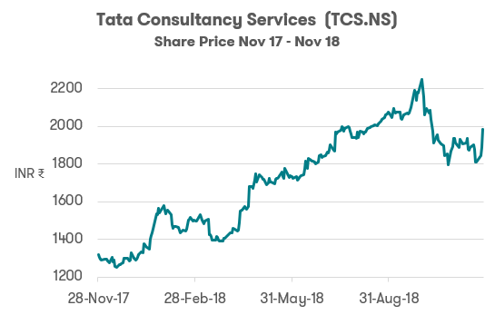 Investing in India TCS