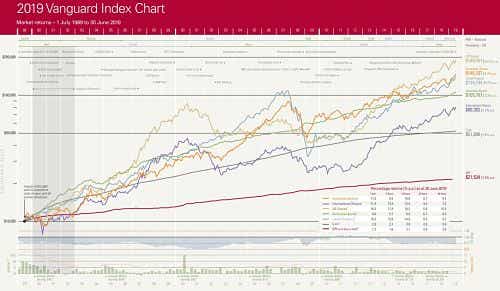 Vanguard Index Funds Chart
