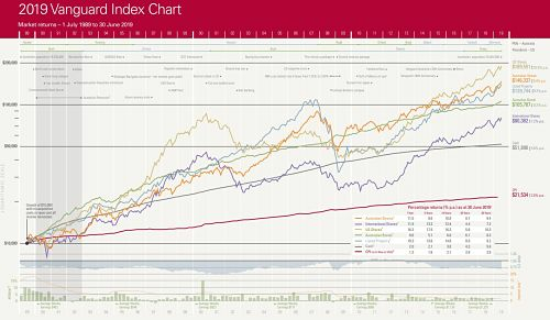 Vanguard Chart