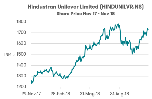 Investing in India - Hindustan Unilever