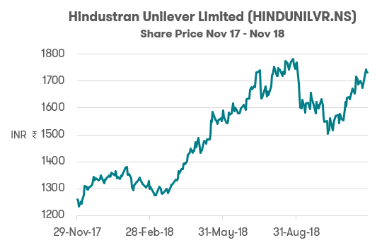 Investing in India - Hindustan Unilever 