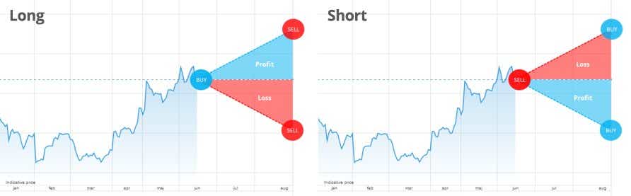 Long and short positions