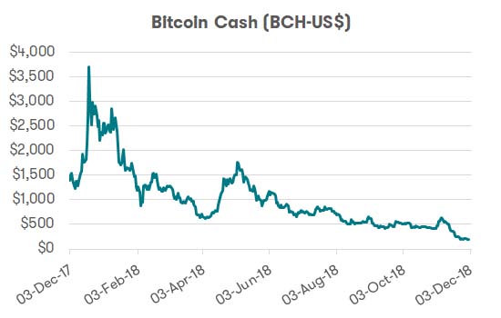 Cryptocurrency - Bitcoin Cash performance