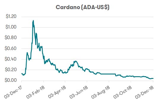 Cryptocurrency - Cardano