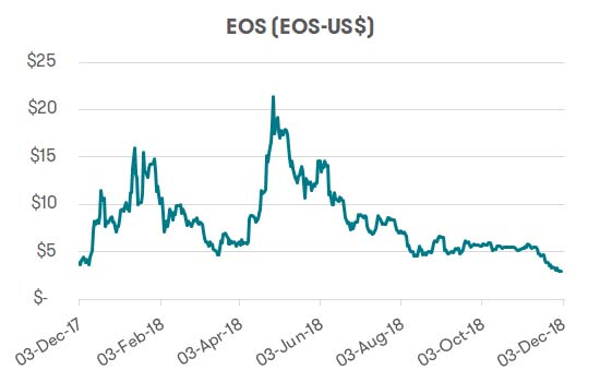 Cryptocurrency - EOS performance