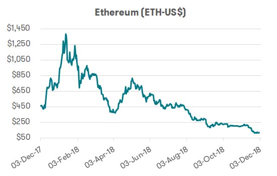 Cryptocurrency - Ethereum performance