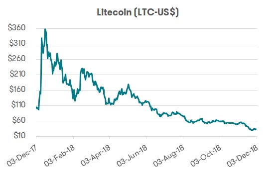 Cryptocurrency - Litecoin performance