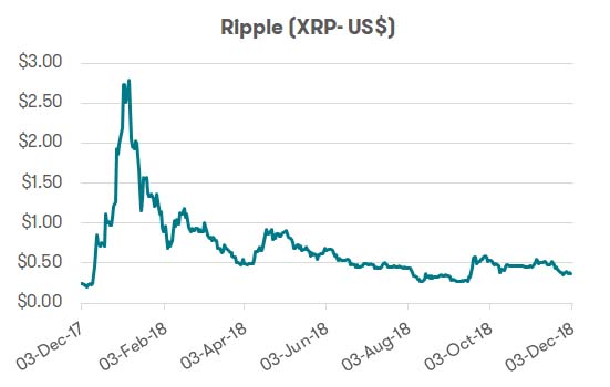 Cryptocurrencies - Ripple Performance