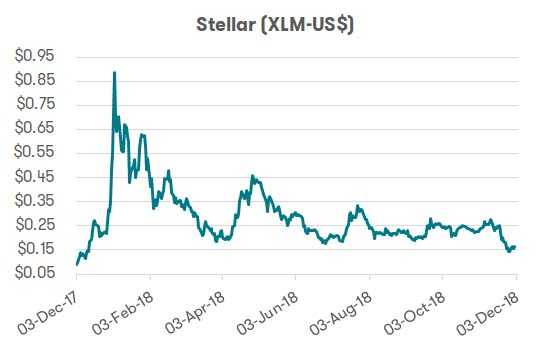 Cryptocurrency - Stellar performance