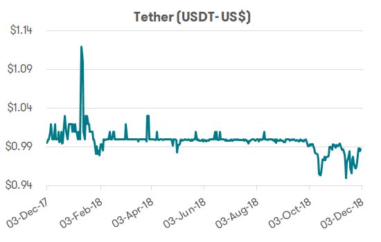 Cryptocurrency - Tether